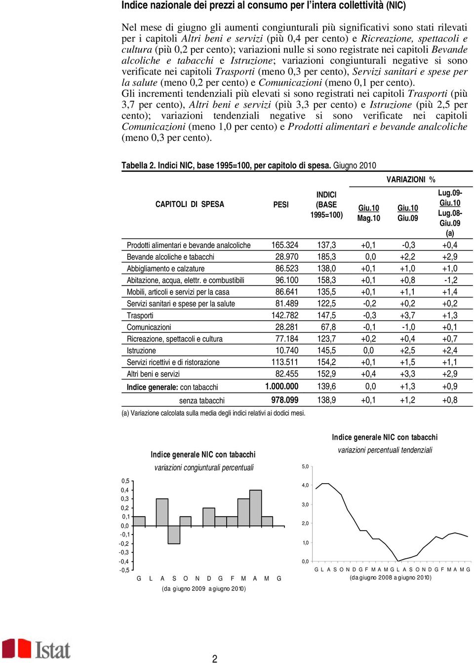 sono verificate nei capitoli Trasporti (meno 0,3 per cento), Servizi sanitari e spese per la salute (meno 0,2 per cento) e Comunicazioni (meno 0,1 per cento).