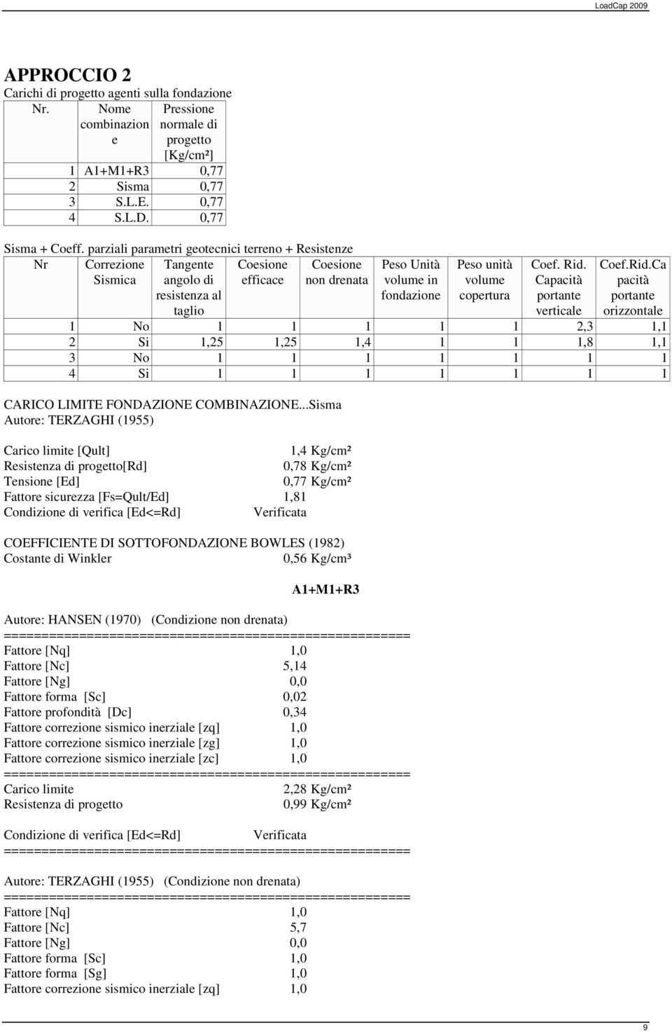 volume copertura Coef. Rid. Capacità portante verticale Coef.Rid.Ca pacità portante orizzontale 1 No 1 1 1 1 1 2,3 1,1 2 Si 1,25 1,25 1,4 1 1 1,8 1,1 3 No 1 1 1 1 1 1 1 4 Si 1 1 1 1 1 1 1 CARICO LIMITE FONDAZIONE COMBINAZIONE.