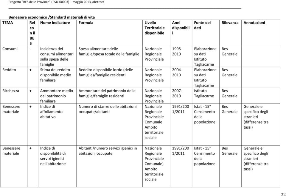 famigli/spsa total dll famigli Rddito disponibil lordo (dll famigli)/famigli rsidnti Ammontar dl patrimonio dll famigli/famigli rsidnti Numro di stanz dll abit occupat/abitanti Ambito trritorial