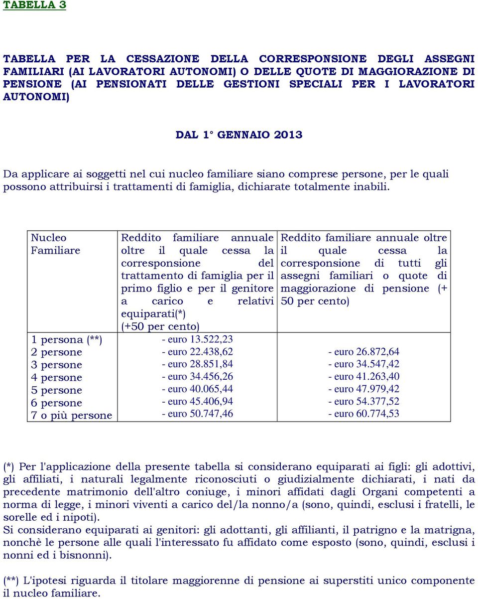 oltre primo figlio e per il genitore a carico e relativi equiparati(*) (+50 per cento) euro 13.522,23 euro 22.438,62 euro 28.851,84 euro 34.456,26 euro 40.065,44 euro 45.406,94 euro 50.