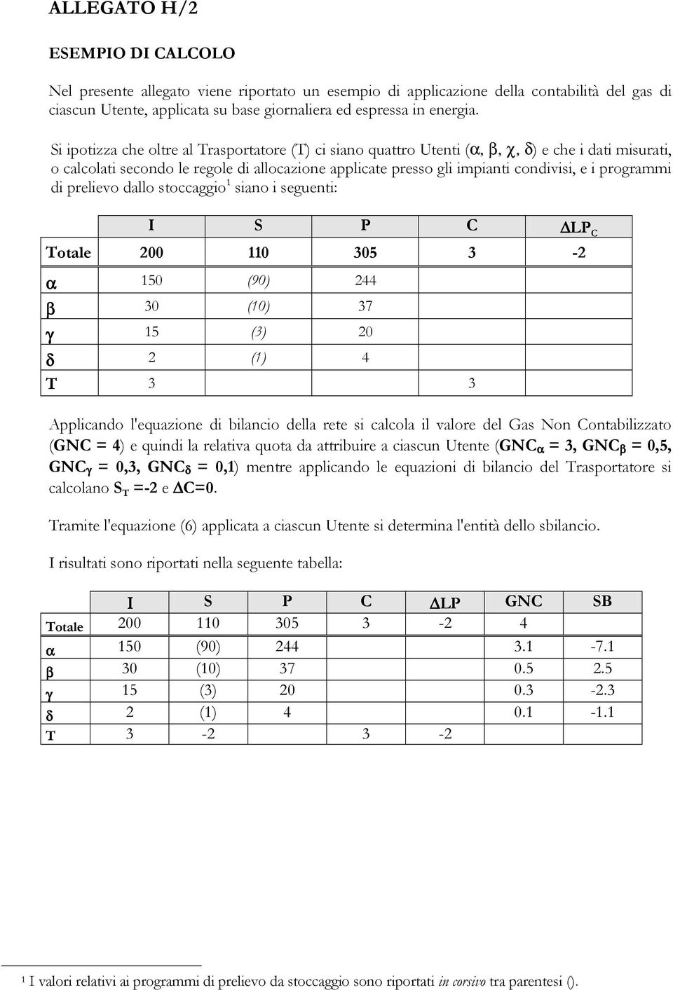 programmi di prelievo dallo stoccaggio siano i seguenti: I S P C LP C Totale 200 0 305 3-2 α 50 (90) 244 β 30 (0) 37 γ 5 (3) 20 δ 2 () 4 T 3 3 Applicando l'equazione di bilancio della rete si calcola