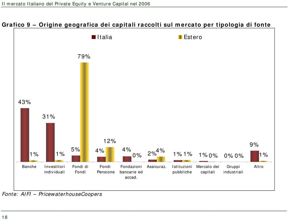 Banche Investitori individuali Fondi di Fondi Fondi Pensione Fondazioni bancarie ed