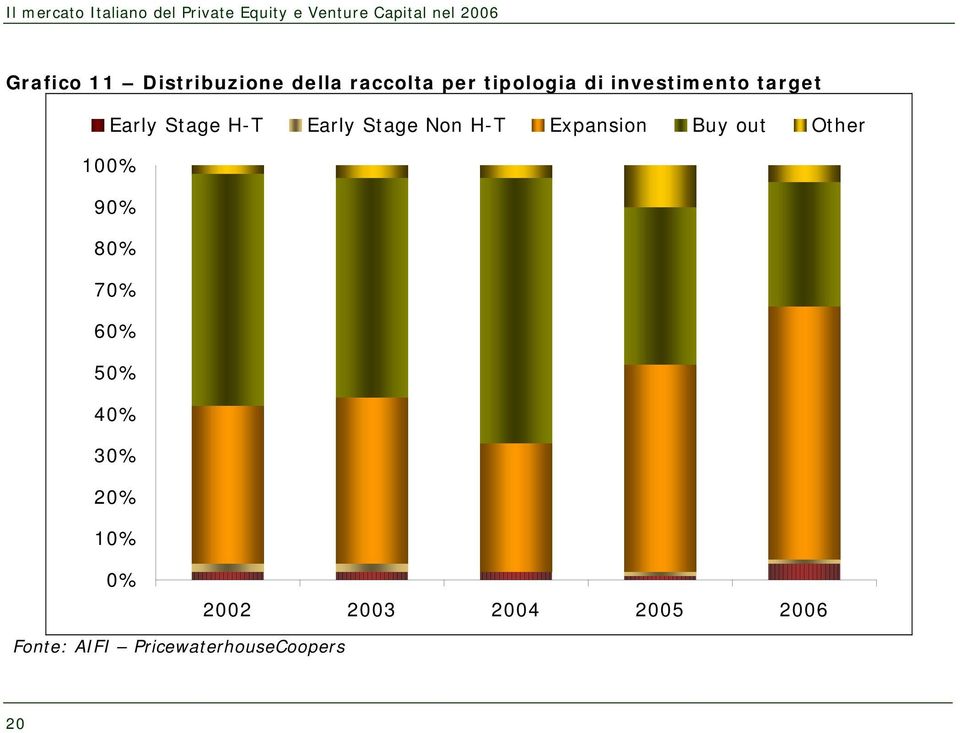 Early Stage Non H-T Expansion Buy out Other 100%