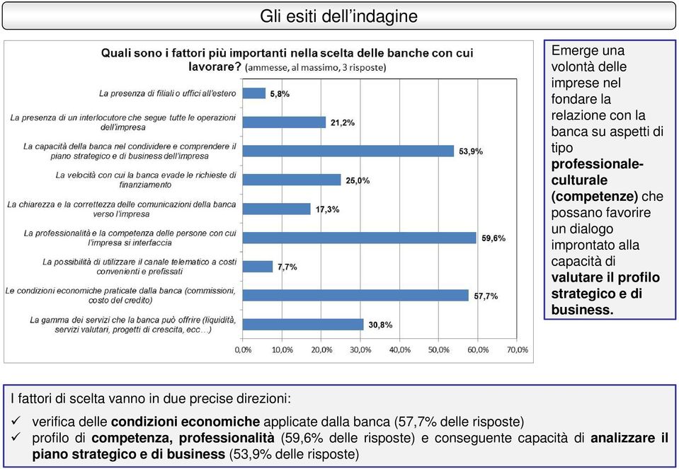 I fattori di scelta vanno in due precise direzioni: verifica delle condizioni economiche applicate dalla banca (57,7% delle