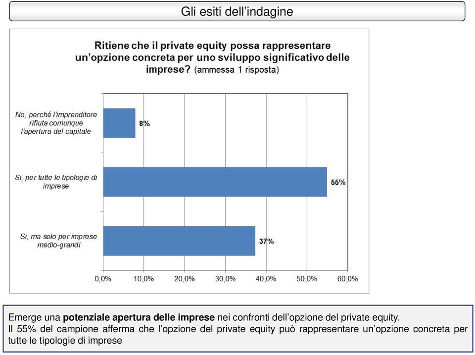 Il 55% del campione afferma che l opzione del private