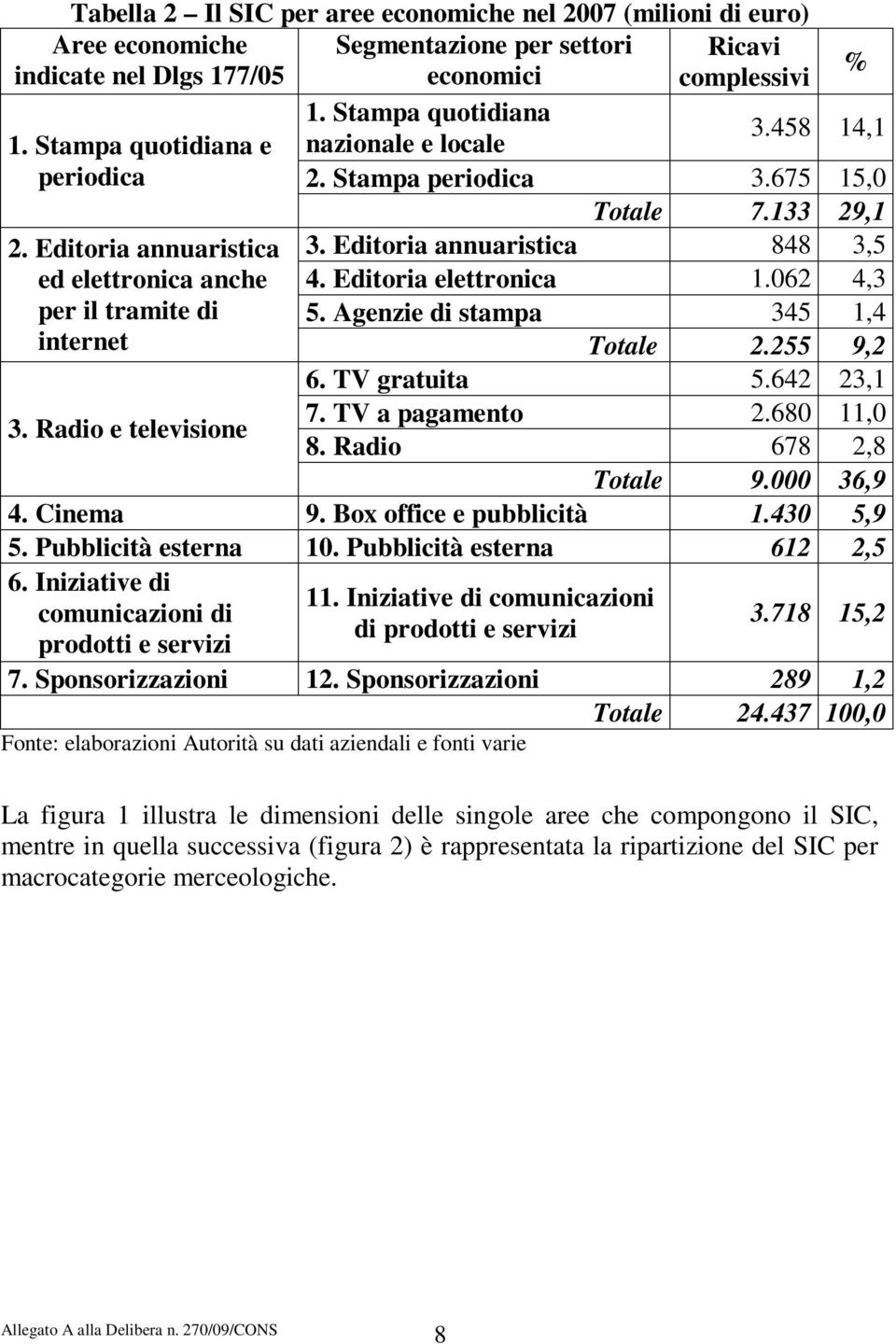 Editoria elettronica 1.062 4,3 per il tramite di 5. Agenzie di stampa 345 1,4 internet Totale 2.255 9,2 6. TV gratuita 5.642 23,1 3. Radio e televisione 7. TV a pagamento 2.680 11,0 8.