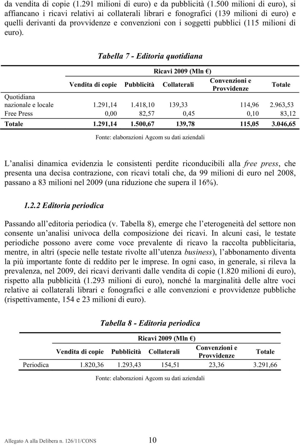 di euro). Tabella 7 - Editoria quotidiana Ricavi 2009 (Mln ) Vendita di copie Pubblicità Collaterali Convenzioni e Provvidenze Totale Quotidiana nazionale e locale 1.291,14 1.418,10 139,33 114,96 2.