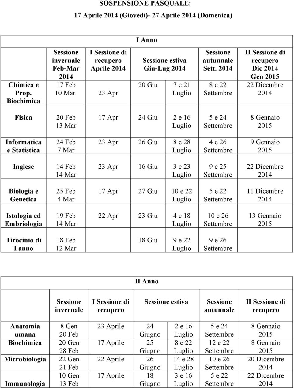 II di Dic Gen Fisica 20 Feb 13 Mar Informatica e Statistica 7 Mar 23 Apr 26 Giu 8 e 28 Inglese 14 Feb 14 Mar Biologia e Genetica 4 Mar Istologia ed