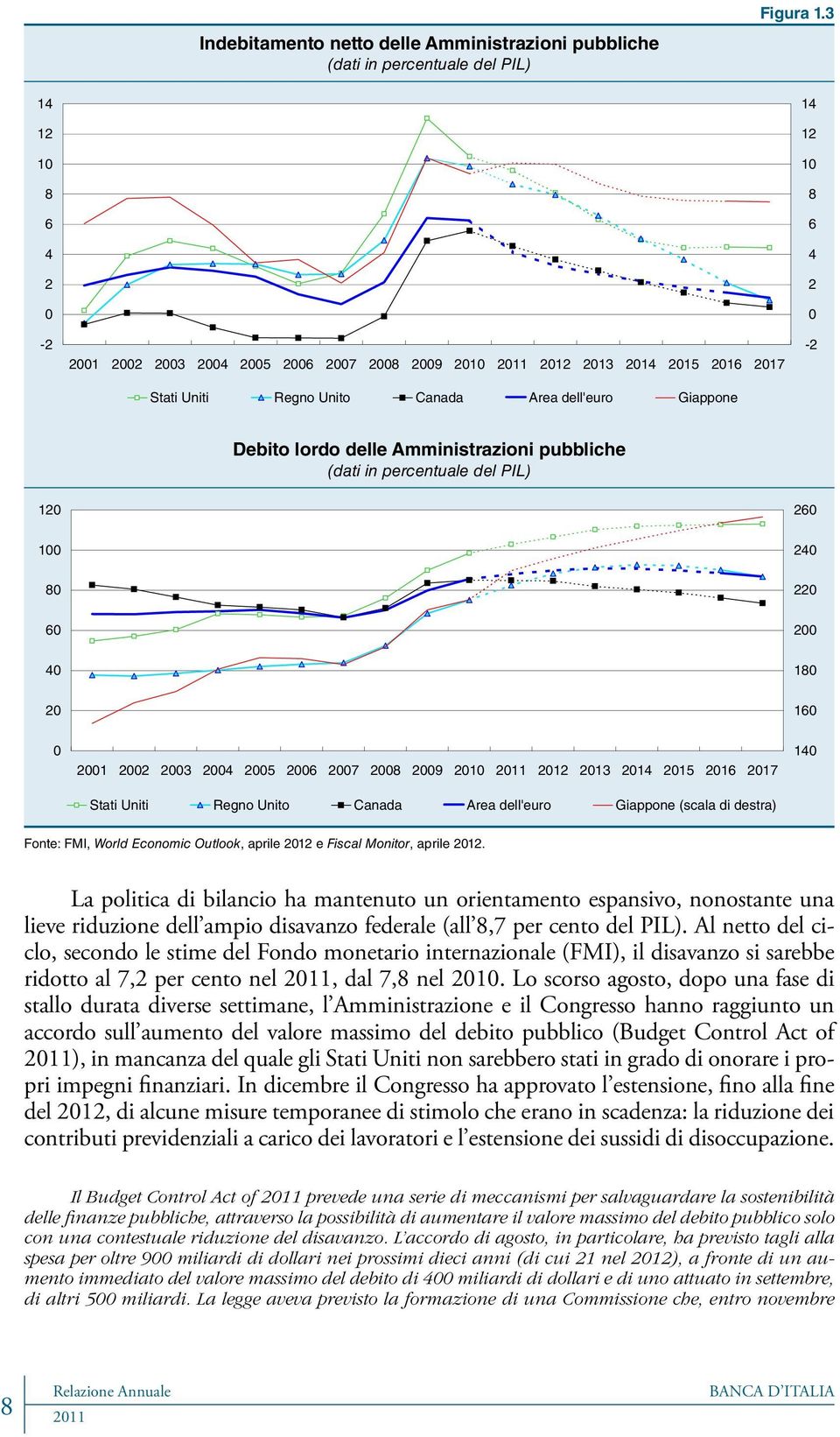 Amministrazioni pubbliche (dati in percentuale del PIL) 120 260 100 240 80 220 60 200 40 180 20 160 0 2001 2002 2003 2004 2005 2006 2007 2008 2009 2010 2012 2013 2014 2015 2016 2017 Stati Uniti Regno