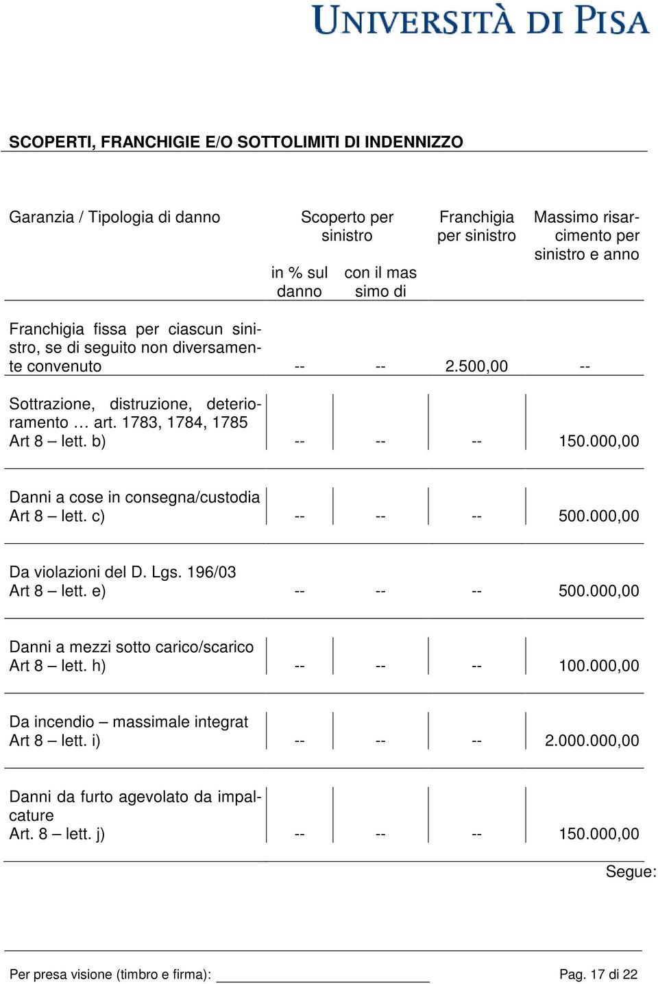 000,00 Danni a cose in consegna/custodia Art 8 lett. c) -- -- -- 500.000,00 Da violazioni del D. Lgs. 196/03 Art 8 lett. e) -- -- -- 500.000,00 Danni a mezzi sotto carico/scarico Art 8 lett.