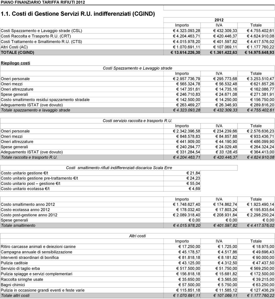 975.648,93 Riepilogo costi Costi Spazzamento e Lavaggio strade Oneri personale 2.957.736,79 295.773,68 3.253.510,47 Oneri mezzi 565.324,78 56.532,48 621.857,26 Oneri attrezzature 147.351,61 14.