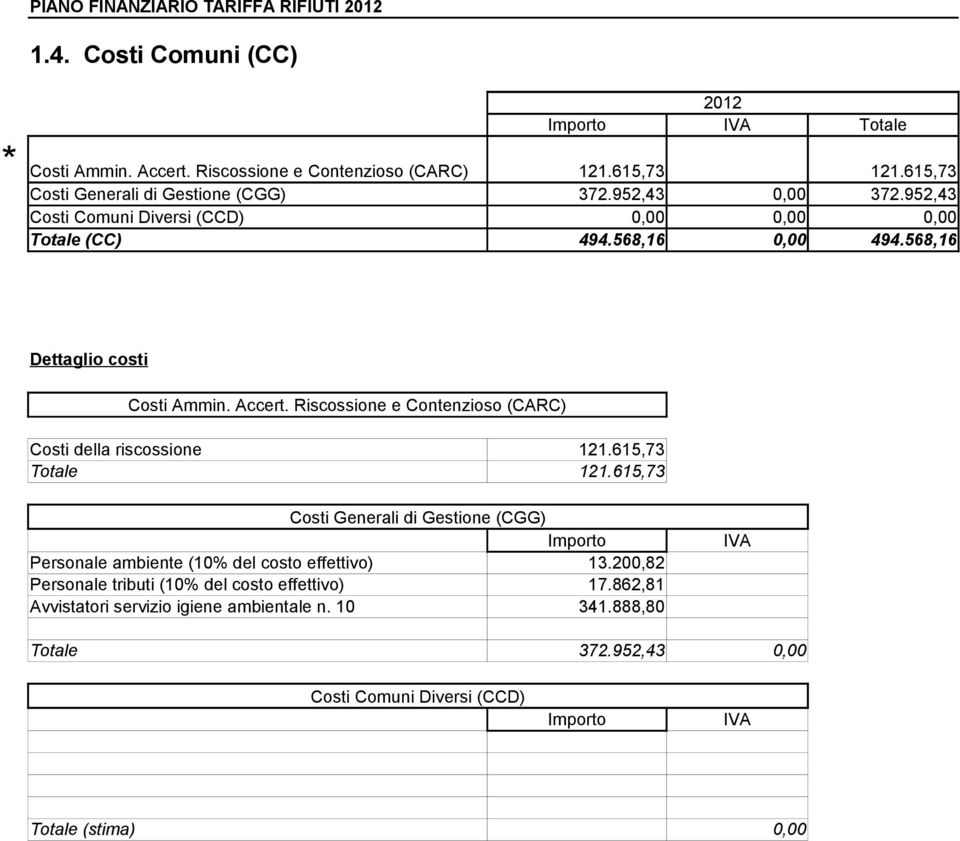 Riscossione e Contenzioso (CARC) Costi della riscossione 121.615,73 Totale 121.