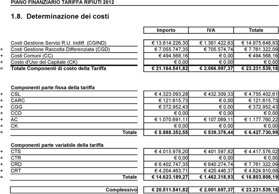 539,18 Componenti parte fissa della tariffa + CSL 4.323.093,28 432.309,33 4.755.402,61 + CARC 121.615,73 0,00 121.615,73 + CGG 372.952,43 0,00 372.952,43 + CCD 0,00 0,00 0,00 + AC 1.070.691,11 107.