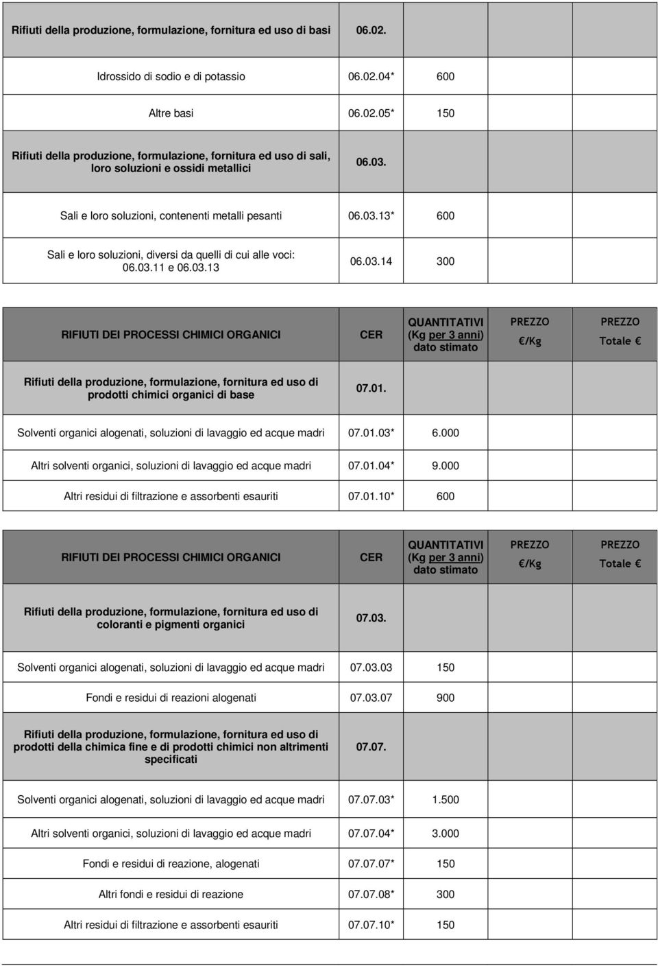 01. Solventi organici alogenati, soluzioni di lavaggio ed acque madri 07.01.03* 6.000 Altri solventi organici, soluzioni di lavaggio ed acque madri 07.01.04* 9.