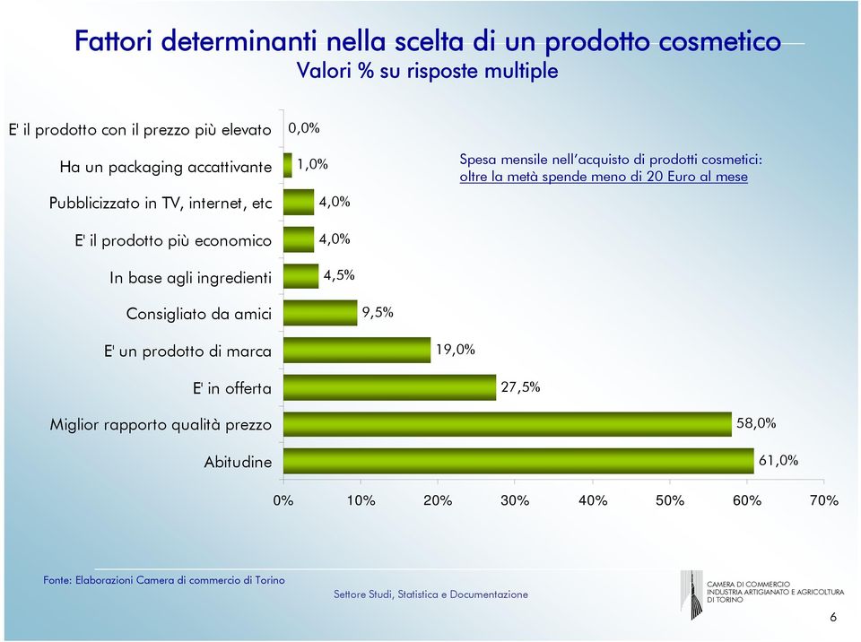 4,0% 4,5% Spesa mensile nell acquisto di prodotti cosmetici: oltre la metà spende meno di 20 Euro al mese Consigliato da amici 9,5%