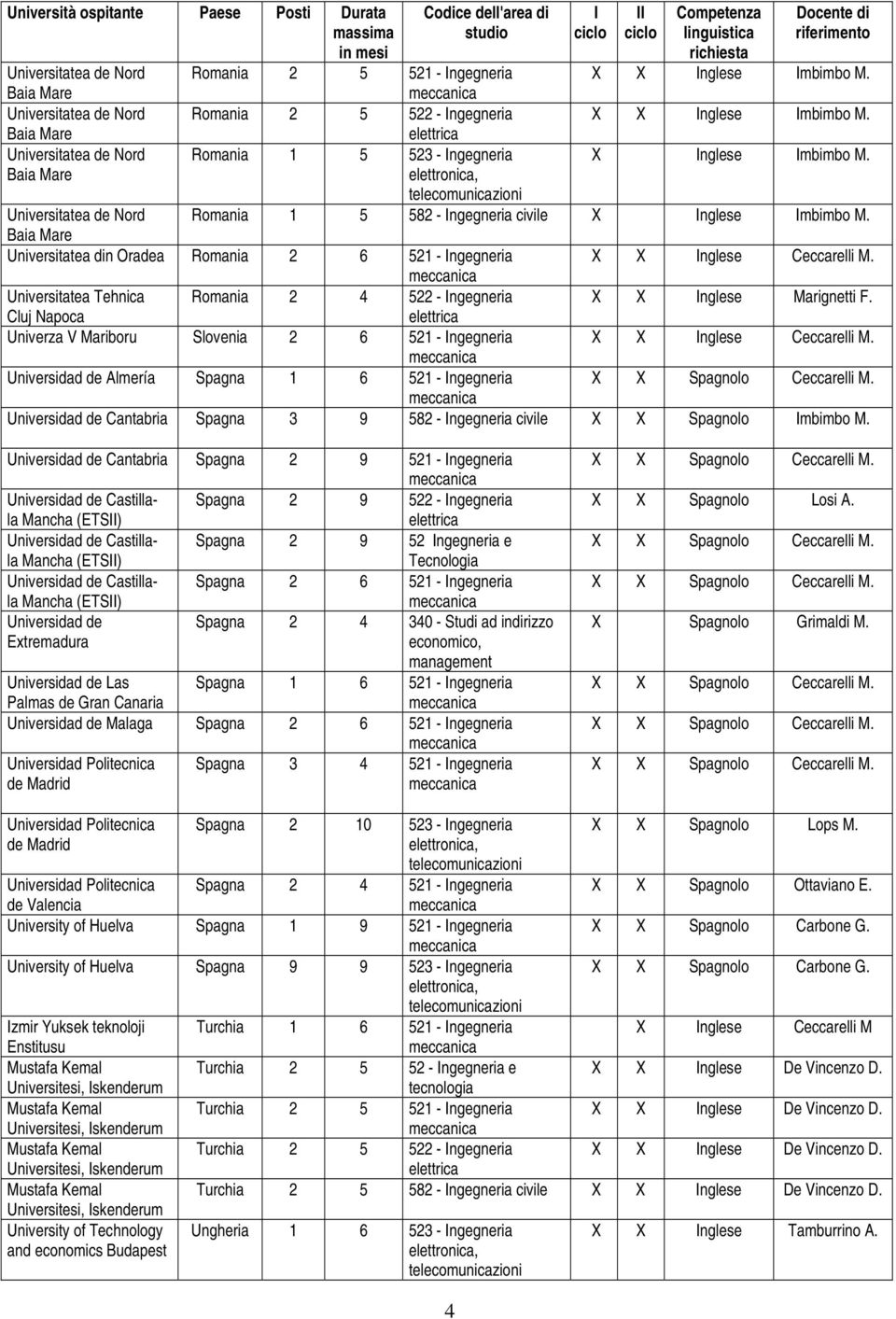 Cluj Napoca Univerza V Mariboru Slovenia 2 6 521 - ngegneria nglese Ceccarelli M. Almería Spagna 1 6 521 - ngegneria Spagnolo Ceccarelli M.