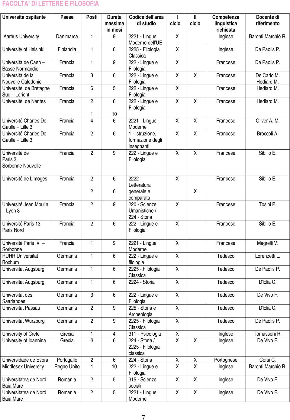 10 Université Charles De Francia 4 6 2221 - Lingue Gaulle Lille 3 Moderne Université Charles De Gaulle Lille 3 Université de Paris 3 Sorbonne Nouvelle Université de Limoges Francia 2 Université Jean