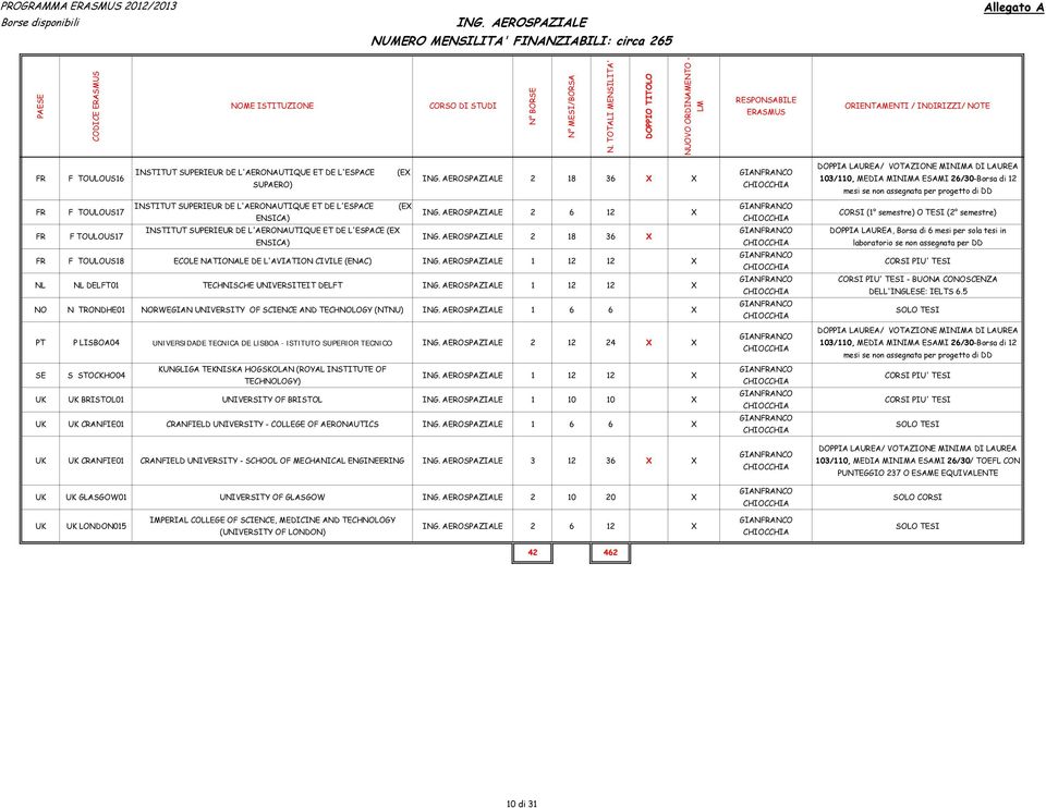 AEROSPAZIALE 2 6 12 X INSTITUT SUPERIEUR DE L'AERONAUTIQUE ET DE L'PACE (EX F TOULOUS17 ENSICA) ING. AEROSPAZIALE 2 18 36 X F TOULOUS18 ECOLE NATIONALE DE L'AVIATION CIVILE (ENAC) ING.