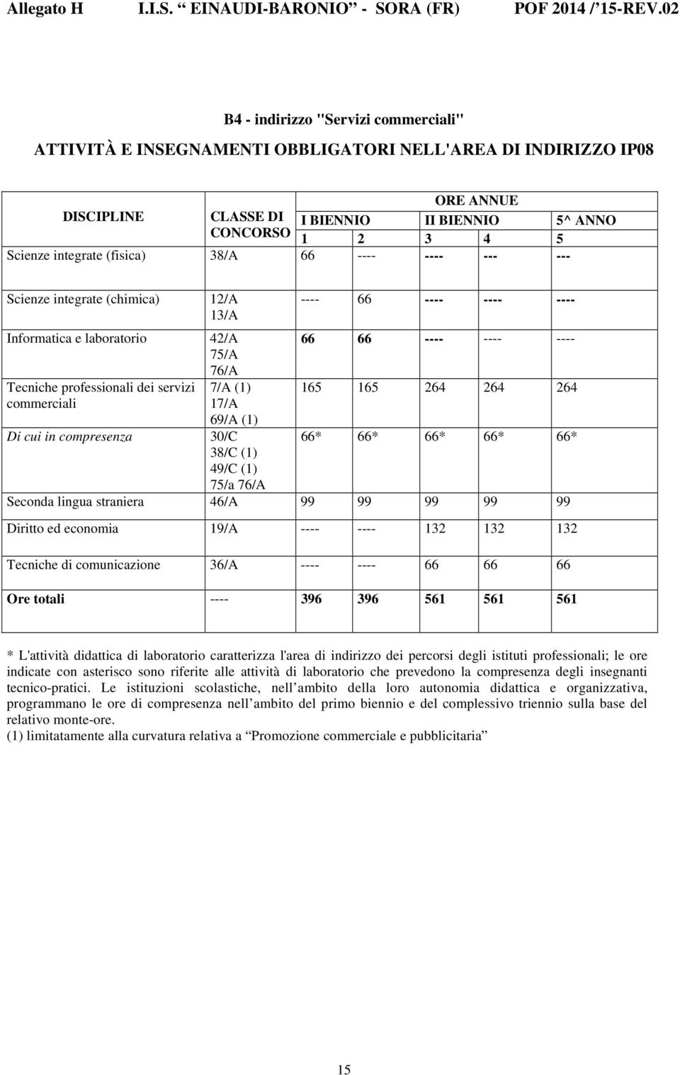 compresenza 30/C 38/C (1) 49/C (1) 75/a 76/A ---- 66 ---- ---- ---- 66 66 ---- ---- ---- 165 165 264 264 264 66* 66* 66* 66* 66* Seconda lingua straniera 46/A 99 99 99 99 99 Diritto ed economia 19/A