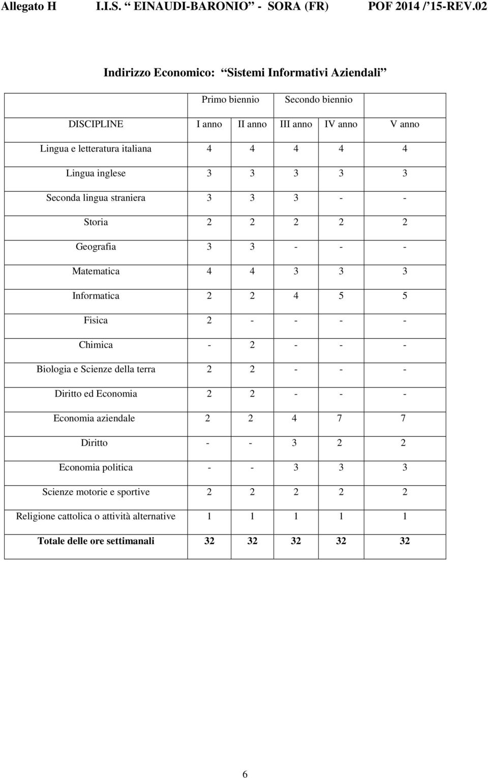 5 Fisica 2 - - - - Chimica - 2 - - - Biologia e Scienze della terra 2 2 - - - Diritto ed Economia 2 2 - - - Economia aziendale 2 2 4 7 7 Diritto - - 3 2 2