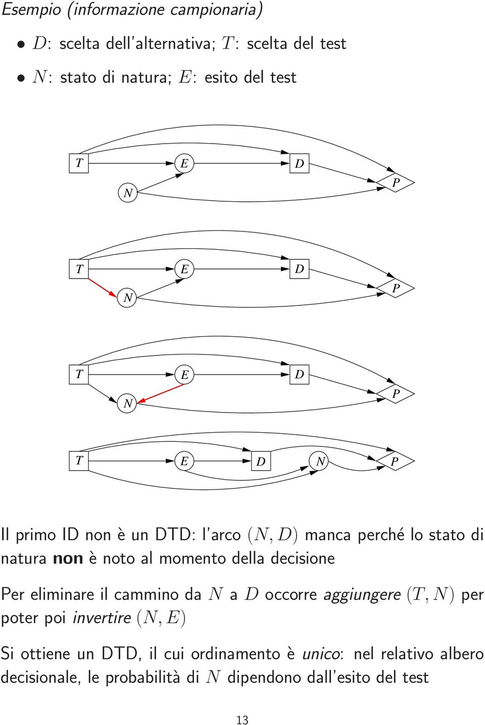 noto l momnto dll dcision r liminr il cmmino d N D occorr ggiungr (T,N) pr potr poi invrtir (N, E) Si