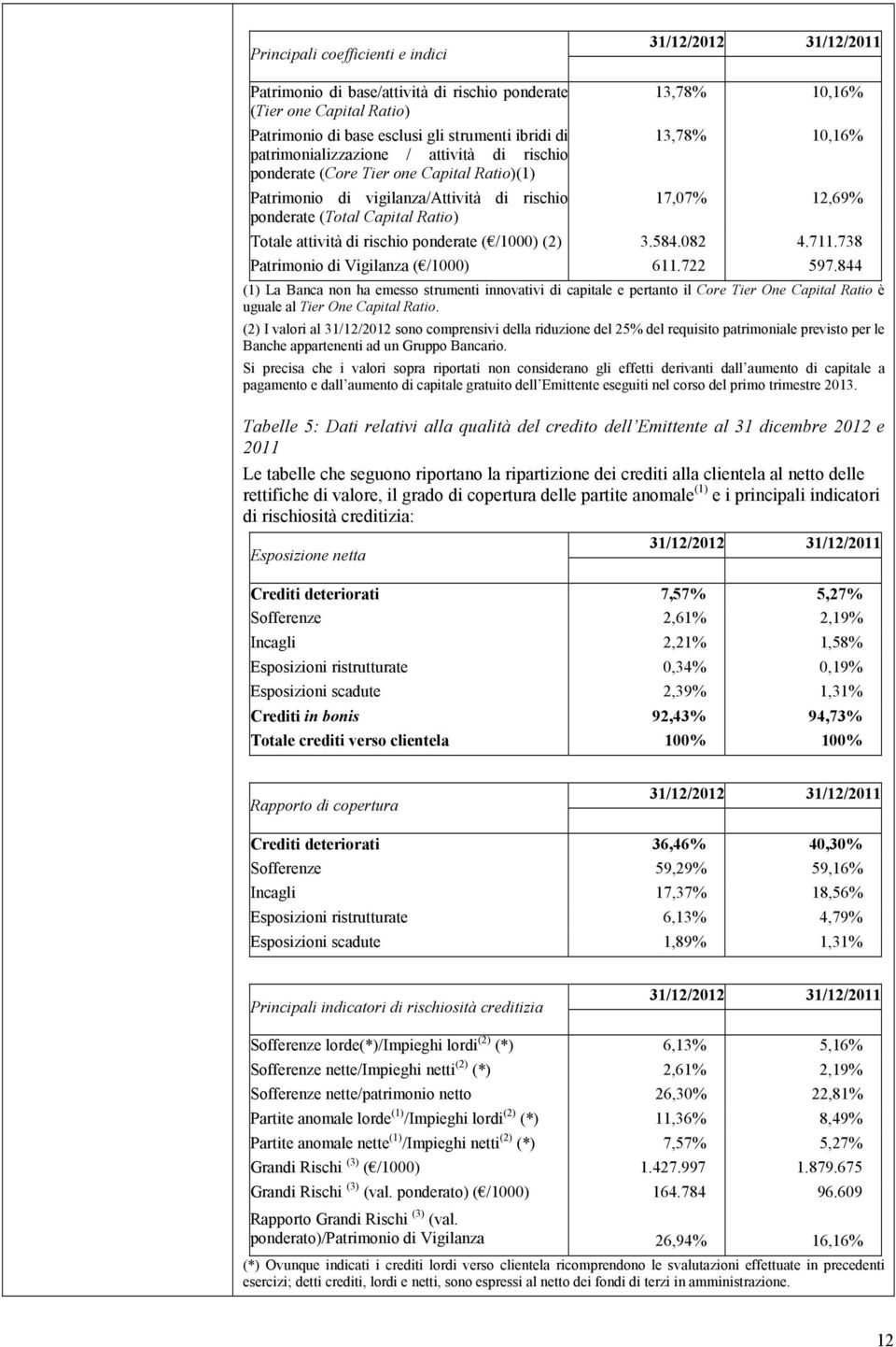 12,69% Totale attività di rischio ponderate ( /1000) (2) 3.584.082 4.711.738 Patrimonio di Vigilanza ( /1000) 611.722 597.