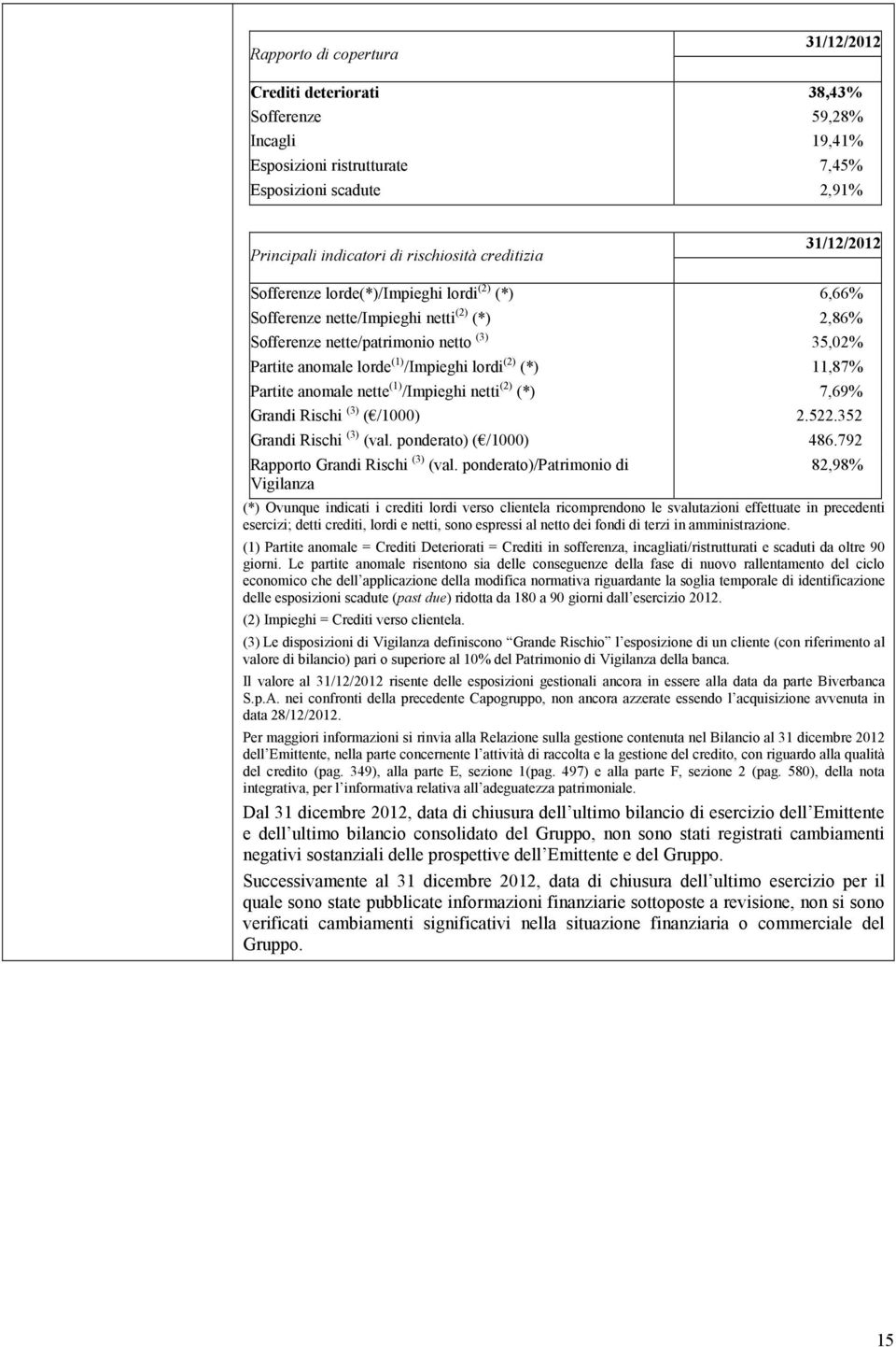 (*) 11,87% Partite anomale nette (1) /Impieghi netti (2) (*) 7,69% Grandi Rischi (3) ( /1000) 2.522.352 Grandi Rischi (3) (val. ponderato) ( /1000) 486.792 Rapporto Grandi Rischi (3) (val.