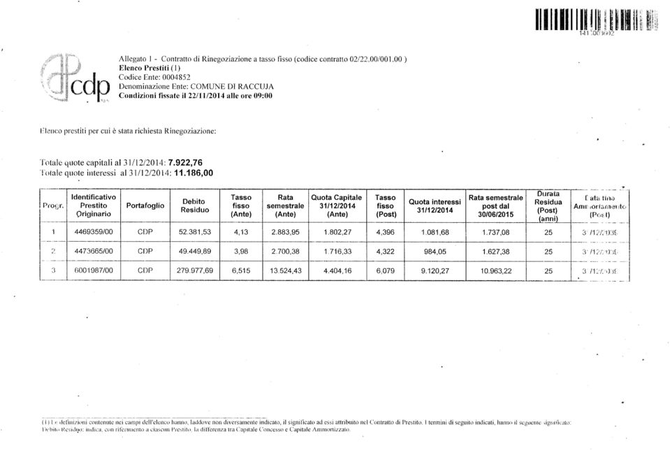 quote capitali a! 31/12/2014: 7.922,76 Totale quote interessi al 31/12/2014: 11.186,00 Pcoyr, 1 Identificativo Prestito Originario 4469359/00 Portafoglio CDP Debito Residuo 52.