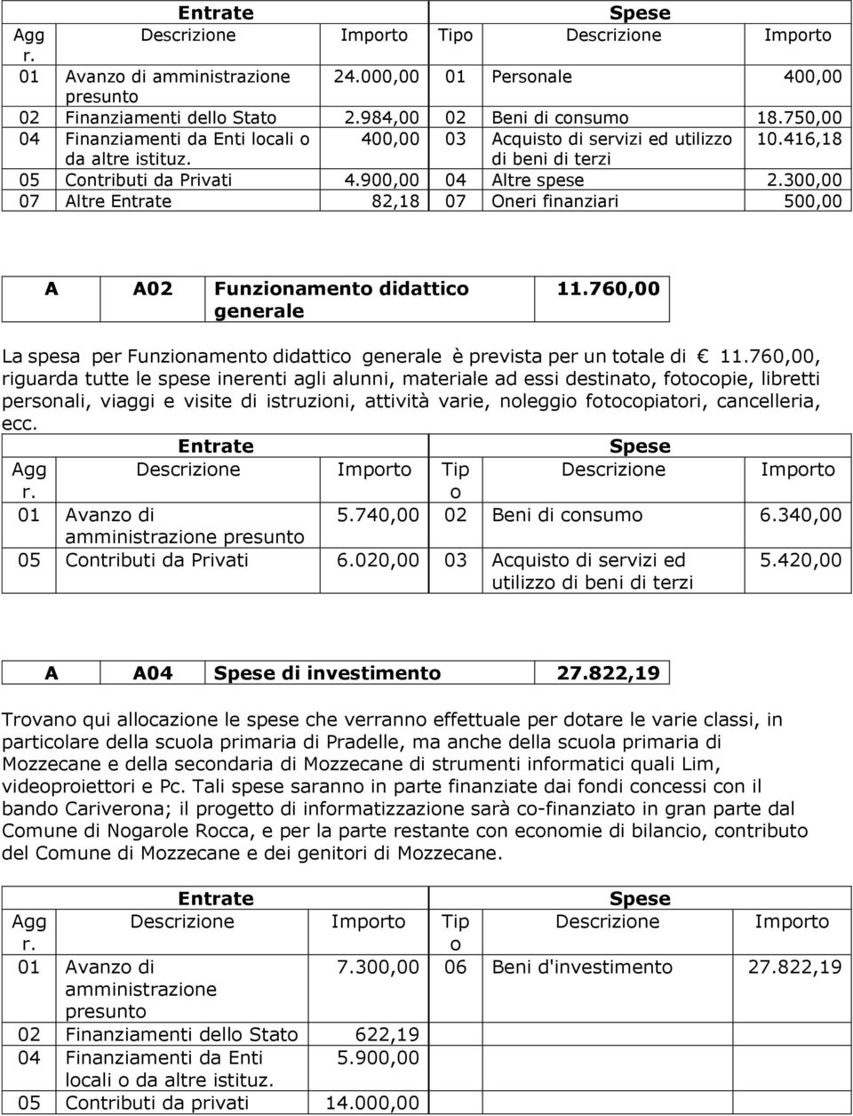 300,00 07 Altre 82,18 07 Oneri finanziari 500,00 A A02 Funzinament didattic generale 11.760,00 La spesa per Funzinament didattic generale è prevista per un ttale di 11.