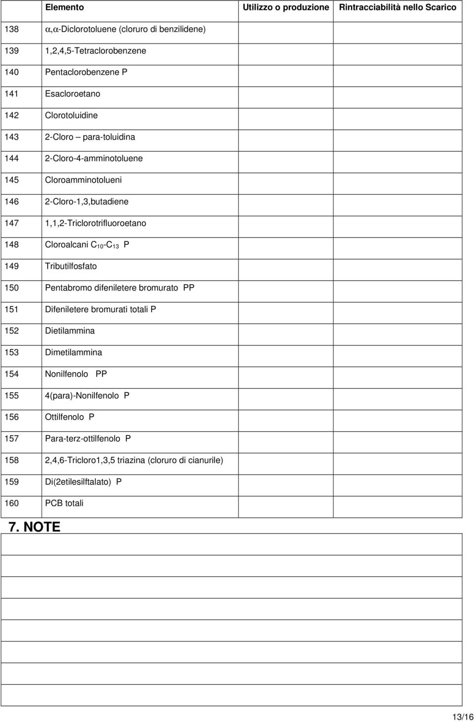 Cloroalcani C 10-C 13 P 149 Tributilfosfato 150 Pentabromo difeniletere bromurato PP 151 Difeniletere bromurati totali P 152 Dietilammina 153 Dimetilammina 154 Nonilfenolo PP