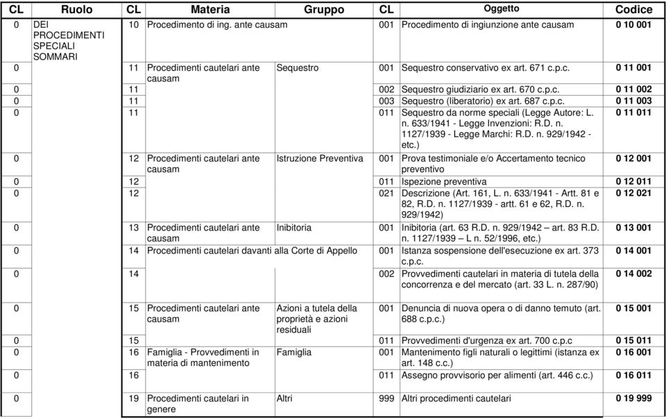 670 c.p.c. 0 11 002 0 11 003 Sequestro (liberatorio) ex art. 687 c.p.c. 0 11 003 0 11 011 Sequestro da norme speciali (Legge Autore: L. n. 633/1941 - Legge Invenzioni: R.D. n. 1127/1939 - Legge Marchi: R.
