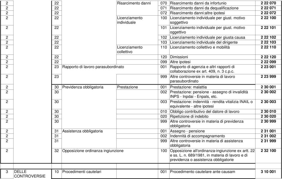 motivo 2 22 101 oggettivo 2 22 102 Licenziamento individuale per giusta causa 2 22 102 2 22 103 Licenziamento individuale del dirigente 2 22 103 2 22 Licenziamento 110 Licenziamento collettivo e