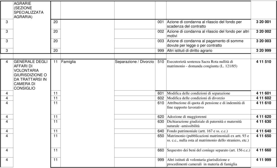 GIURISDIZIONE O DA TRATTARSI IN CAMERA DI CONSIGLIO 11 Famiglia Separazione / Divorzio 510 Esecutorietà sentenza Sacra Rota nullità di matrimonio - domanda congiunta (L.