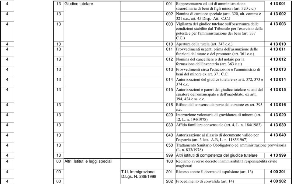 343 c.c.) 4 13 010 4 13 011 Provvedimenti urgenti prima dell'assunzione delle 4 13 011 funzioni del tutore o del protutore (art. 361 c.c.) 4 13 012 Nomina del cancelliere o del notaio per la 4 13 012 formazione dell'inventario (art.