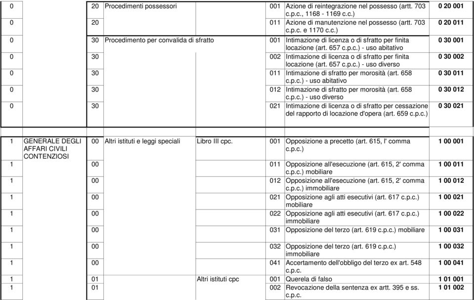 658 c.p.c.) - uso diverso 0 30 021 Intimazione di licenza o di sfratto per cessazione del rapporto di locazione d'opera (art. 659 c.p.c.) 0 20 001 0 20 011 0 30 001 0 30 002 0 30 011 0 30 012 0 30 021 1 GENERALE DEGLI AFFARI CIVILI CONTENZIOSI 00 Altri istituti e leggi speciali Libro III cpc.