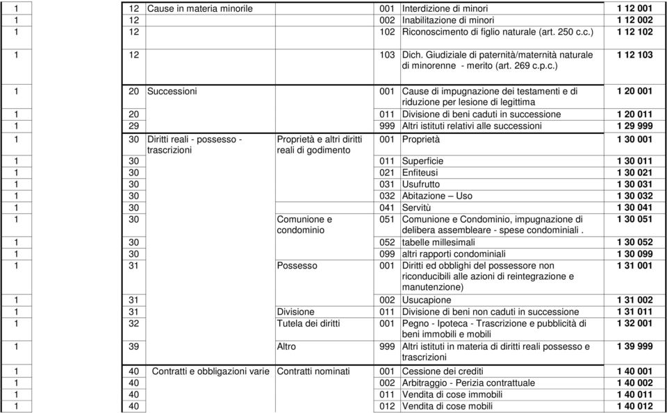 p.c.) 1 12 103 1 20 Successioni 001 Cause di impugnazione dei testamenti e di 1 20 001 riduzione per lesione di legittima 1 20 011 Divisione di beni caduti in successione 1 20 011 1 29 999 Altri