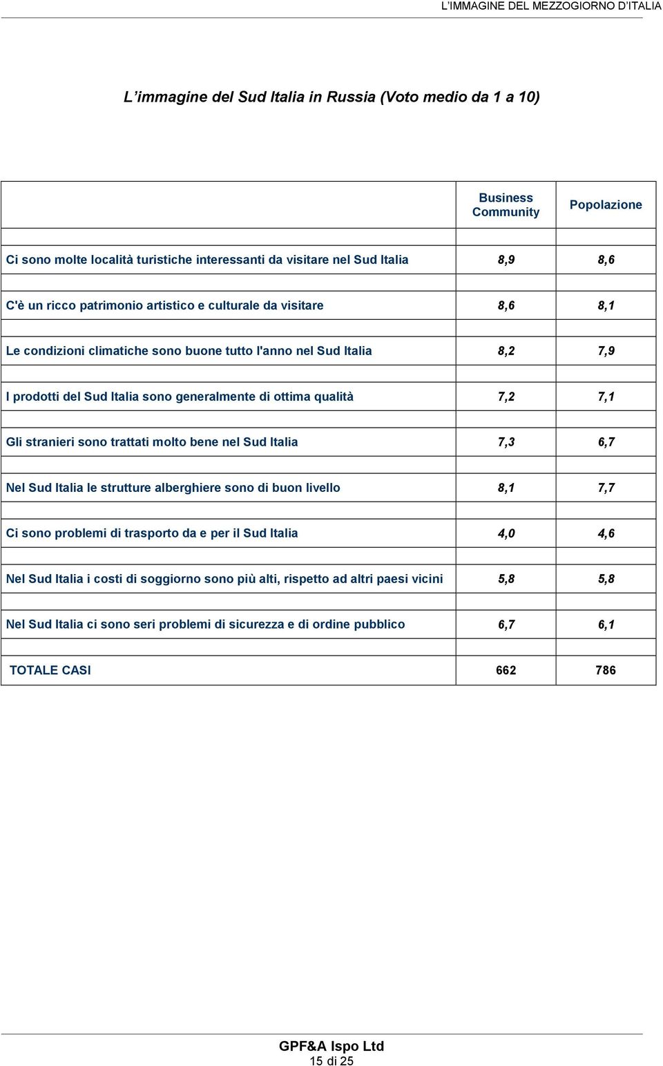 7,1 Gli stranieri sono trattati molto bene nel Sud Italia 7,3 6,7 Nel Sud Italia le strutture alberghiere sono di buon livello 8,1 7,7 Ci sono problemi di trasporto da e per il Sud Italia 4,0