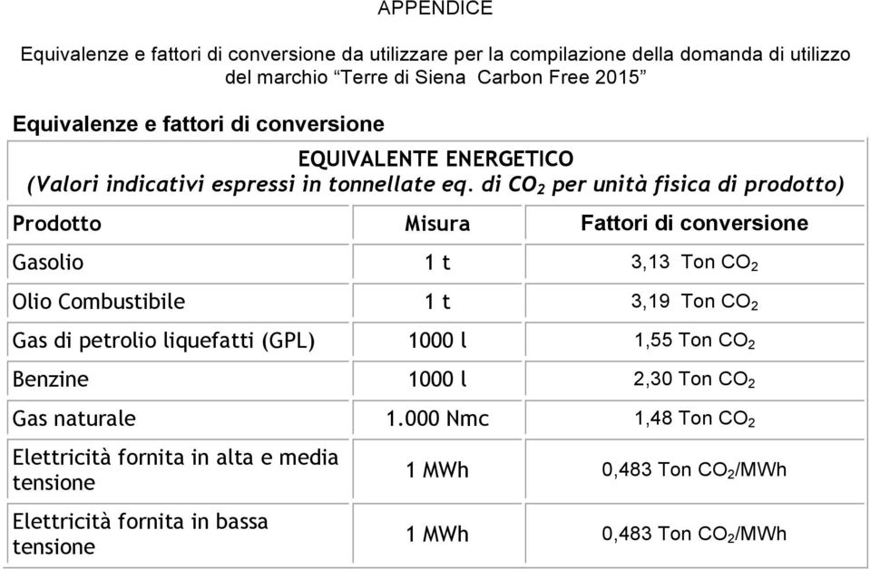 di CO 2 per unità fisica di prodotto) Prodotto Misura Fattori di conversione Gasolio 1 t 3,13 Ton CO 2 Olio Combustibile 1 t 3,19 Ton CO 2 Gas di petrolio