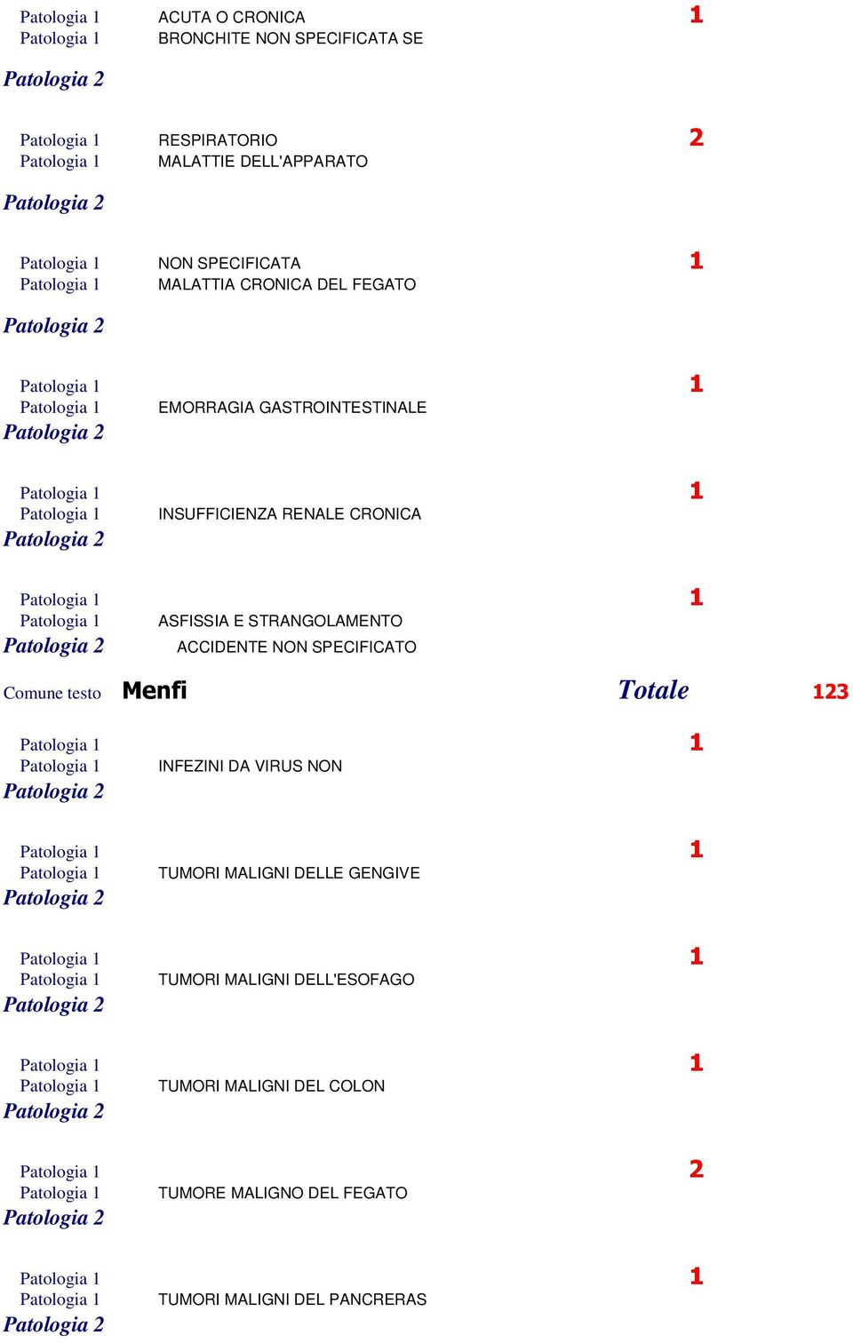 ASFISSIA E STRANGOLAMENTO ACCIDENTE NON SPECIFICATO Comune testo Menfi Totale 123 Patologia 1 INFEZINI DA VIRUS NON Patologia 1 TUMORI MALIGNI DELLE