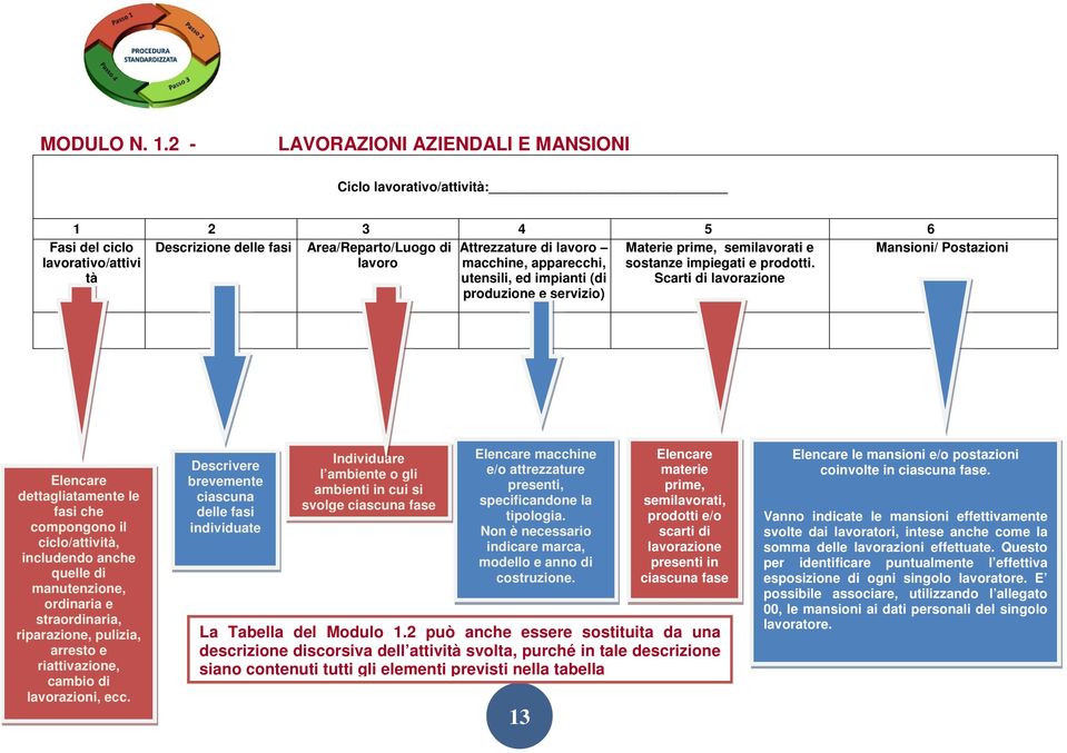 di lavoro macchine, apparecchi, utensili, ed impianti (di produzione e servizio) Materie prime, semilavorati e sostanze impiegati e prodotti.