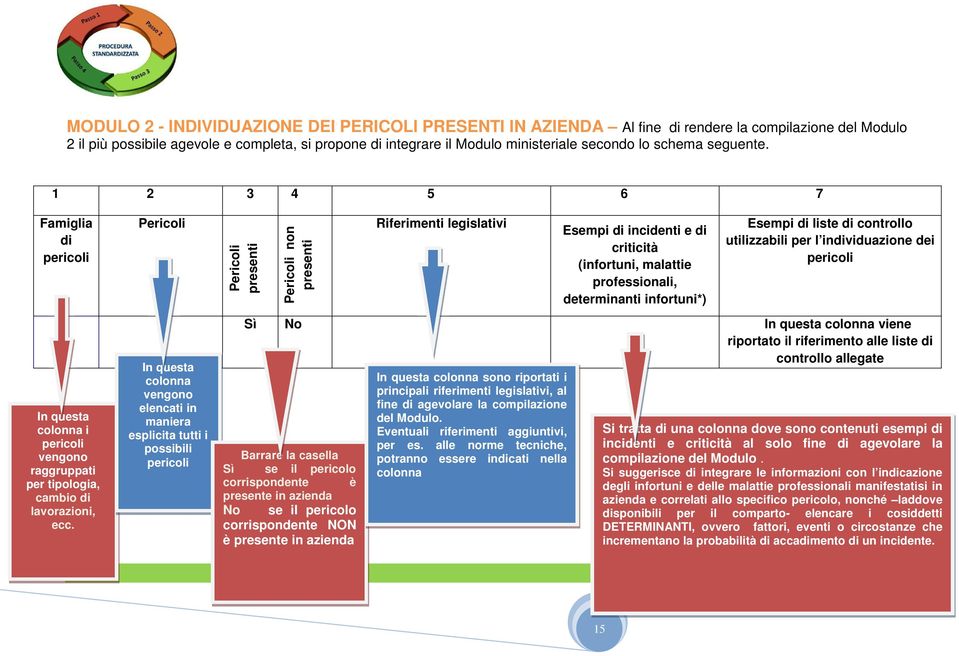 Pericoli In questa colonna vengono elencati in maniera esplicita tutti i possibili pericoli Pericoli presenti Pericoli non presenti Riferimenti legislativi Esempi di incidenti e di criticità