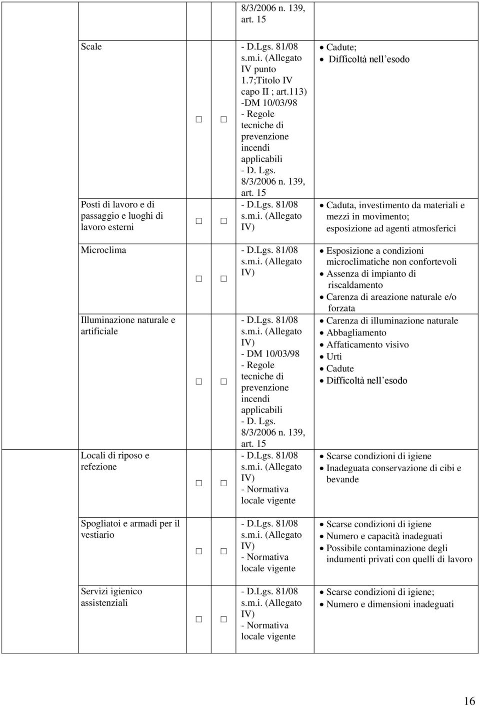 15 (Allegato IV) Cadute; D Caduta, investimento da materiali e mezzi in movimento; esposizione ad agenti atmosferici Microclima Illuminazione naturale e artificiale Locali di riposo e refezione