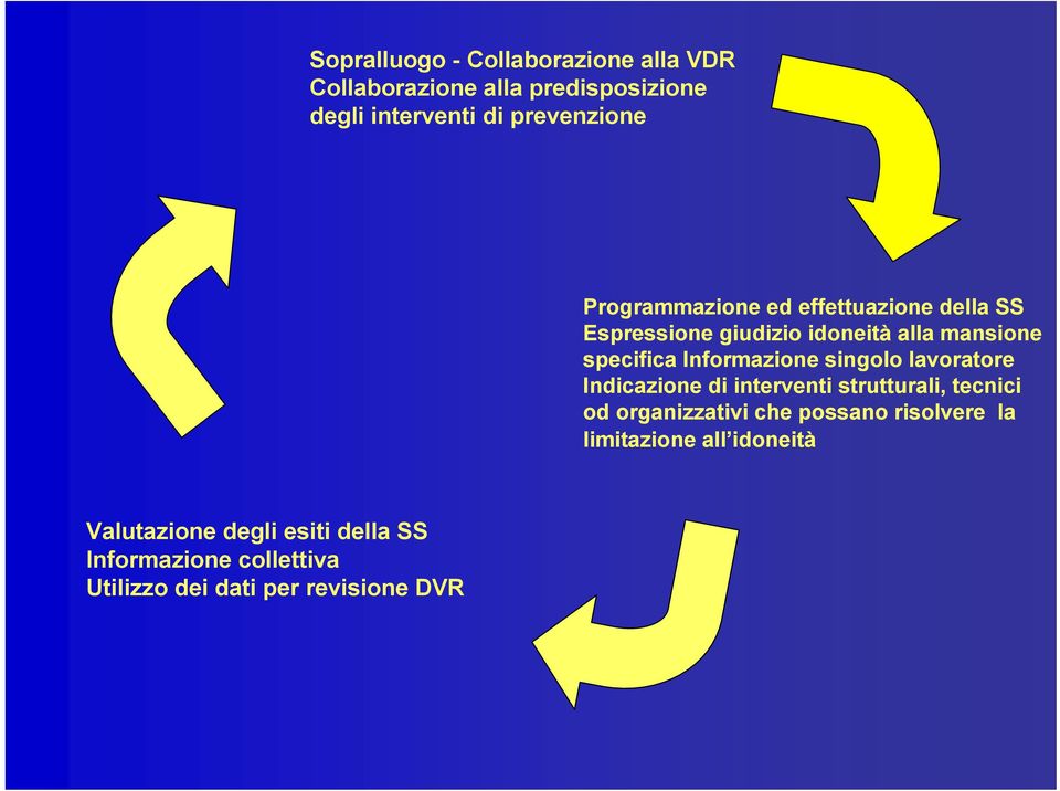 singolo lavoratore Indicazione di interventi strutturali, tecnici od organizzativi che possano risolvere la