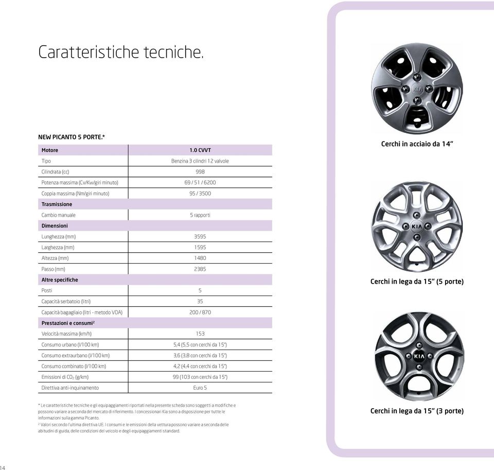 manuale 5 rapporti Dimensioni Lunghezza (mm) 3595 Larghezza (mm) 1595 Altezza (mm) 1480 Passo (mm) 2385 Altre specifiche Posti 5 Cerchi in lega da 15 (5 porte) Capacità serbatoio (litri) 35 Capacità