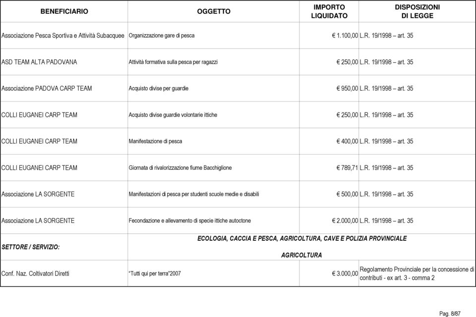 R. 19/1998 art. 35 Associazione LA SORGENTE Manifestazioni di pesca per studenti scuole medie e disabili 500,00 L.R. 19/1998 art. 35 Associazione LA SORGENTE Fecondazione e allevamento di specie ittiche autoctone 2.