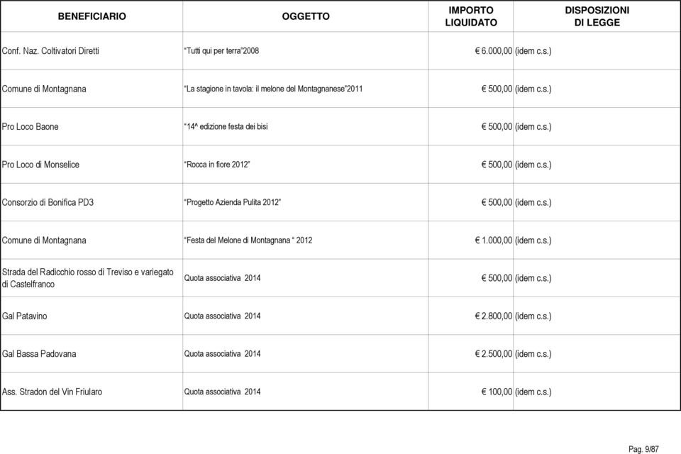 000,00 (idem c.s.) Strada del Radicchio rosso di Treviso e variegato di Castelfranco Quota associativa 2014 500,00 (idem c.s.) Gal Patavino Quota associativa 2014 2.800,00 (idem c.s.) Gal Bassa Padovana Quota associativa 2014 2.