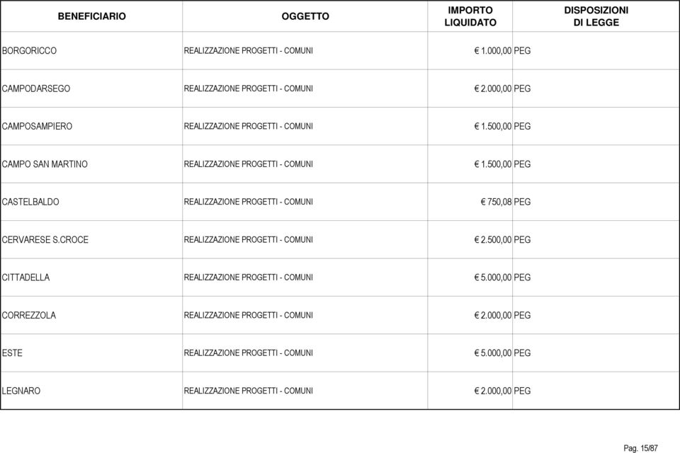 500,00 PEG CASTELBALDO REALIZZAZIONE PROGETTI - COMUNI 750,08 PEG CERVARESE S.CROCE REALIZZAZIONE PROGETTI - COMUNI 2.