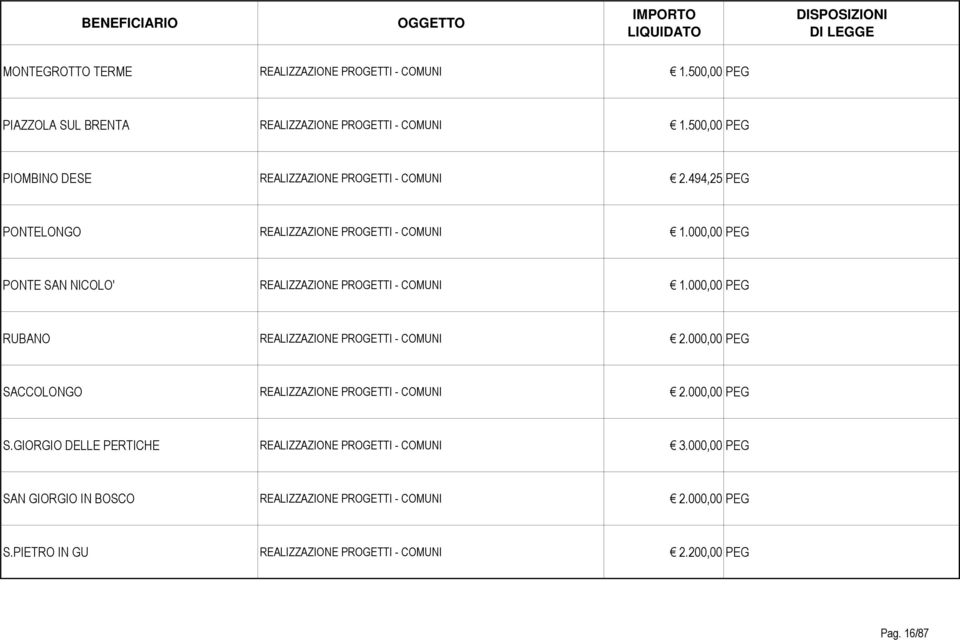 000,00 PEG PONTE SAN NICOLO' REALIZZAZIONE PROGETTI - COMUNI 1.000,00 PEG RUBANO REALIZZAZIONE PROGETTI - COMUNI 2.