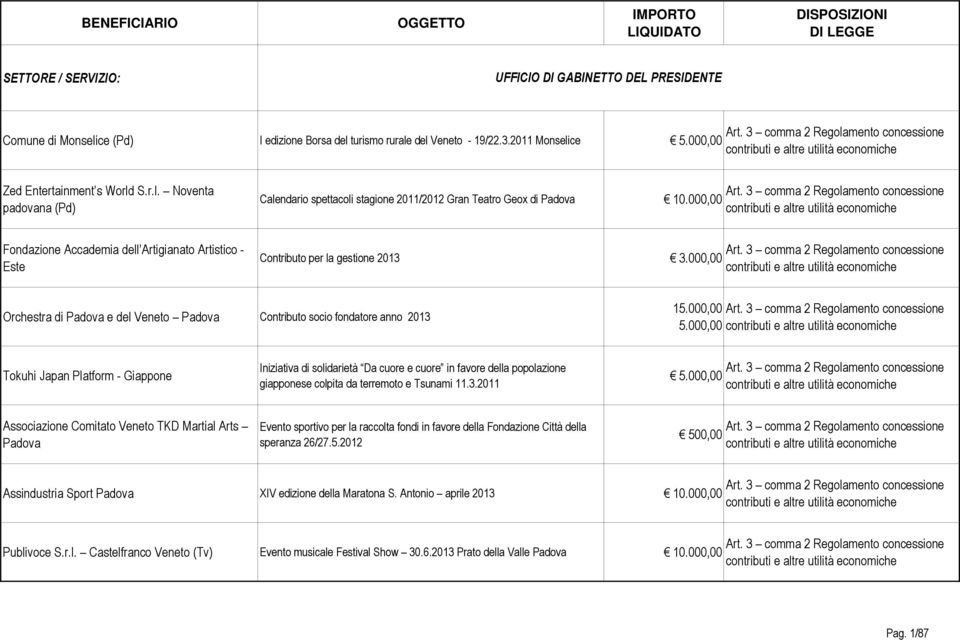 000,00 Art. 3 comma 2 Regolamento concessione contributi e altre utilità economiche Fondazione Accademia dell Artigianato Artistico - Este Contributo per la gestione 2013 3.000,00 Art. 3 comma 2 Regolamento concessione contributi e altre utilità economiche Orchestra di Padova e del Veneto Padova Contributo socio fondatore anno 2013 15.