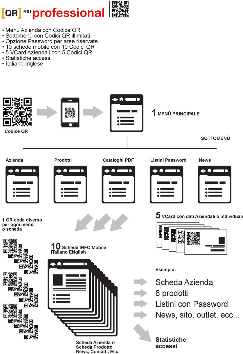 Listini Password News 1 QR code diverso per ogni menù o scheda 5 VCard con dati Aziendali o individuali 10 Schede INFO Mobile ITaliano ENglish